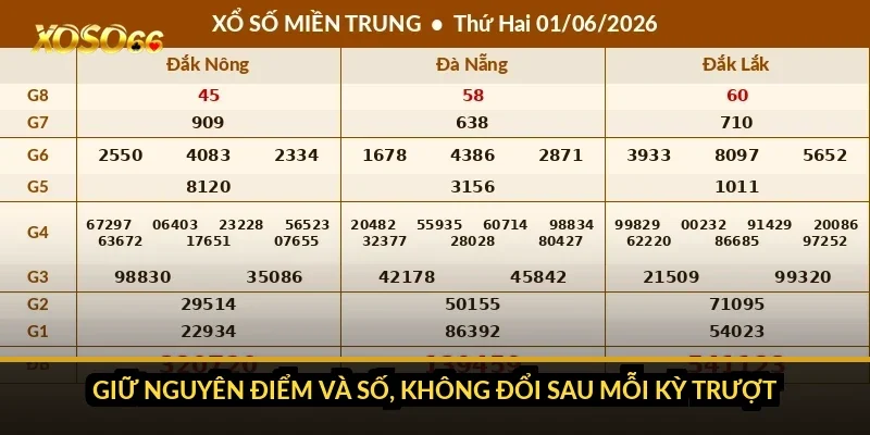 Cách chơi lô đề siêu tốc Xoso66: 45 phút thử và bài học về nhịp 5 Giữ nguyên điểm và số, không đổi sau mỗi kỳ trượt